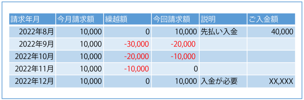 先払い